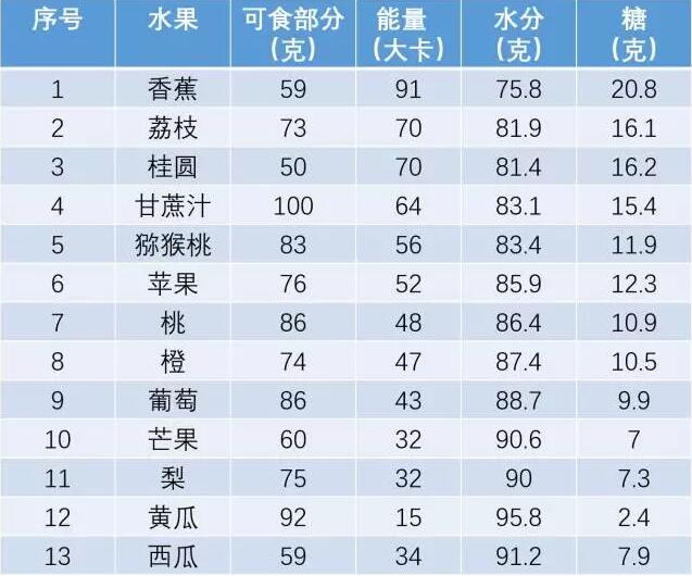 首先跑友们应当理解 不能完全以甜度作为水果含糖量高低的评价标准